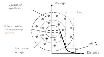 Mô hình sắp xếp điện tích của các hạt keo (Wang et al., 2005)