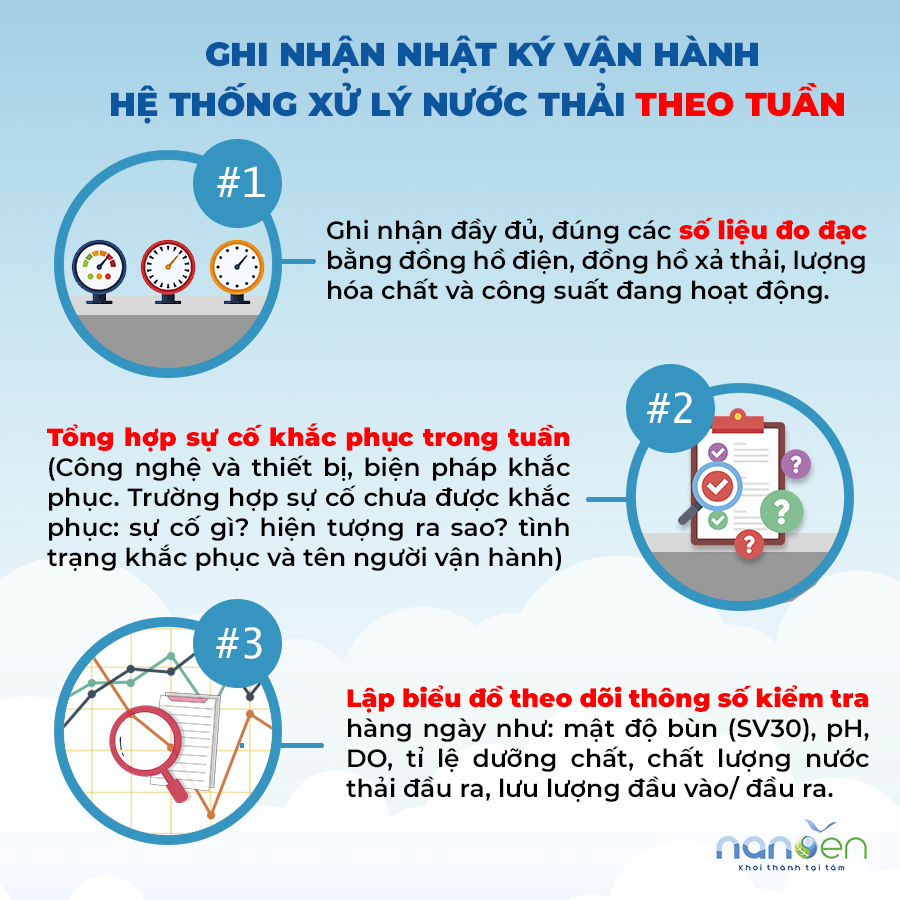 按周记录的废水处理系统操作日志