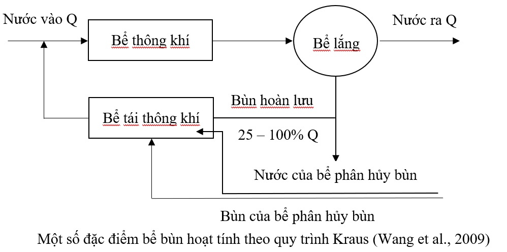Kraus过程的活性污泥池的一些特点 (Wang et al., 2009)