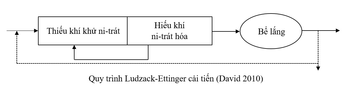 改进的Ludzack-Ettinger过程 (David 2010)