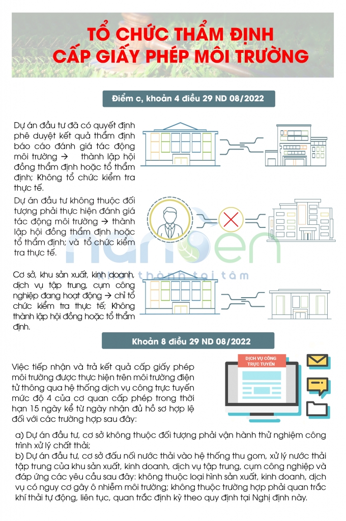 环境许可证，申请环境许可证的文件，环境许可证的内容；