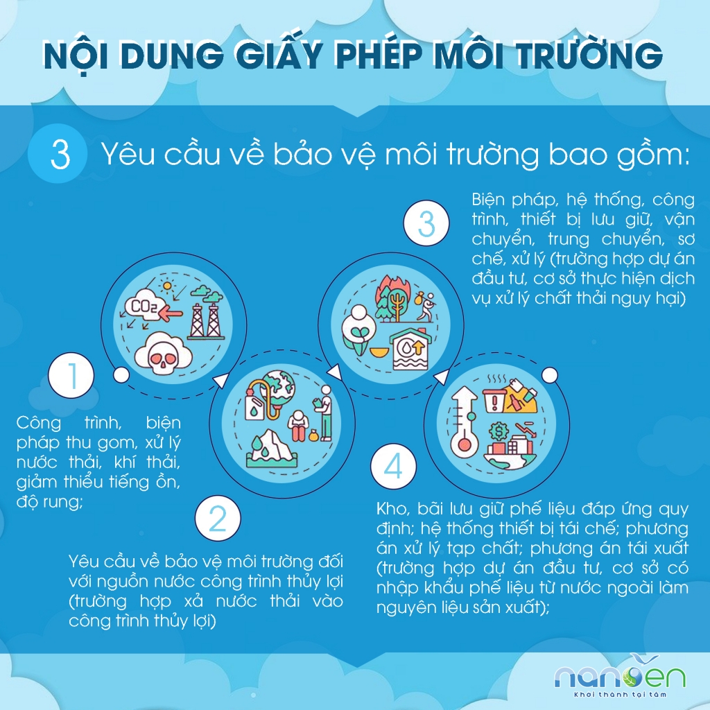 环境许可证，申请环境许可证的文件，环境许可证的内容；