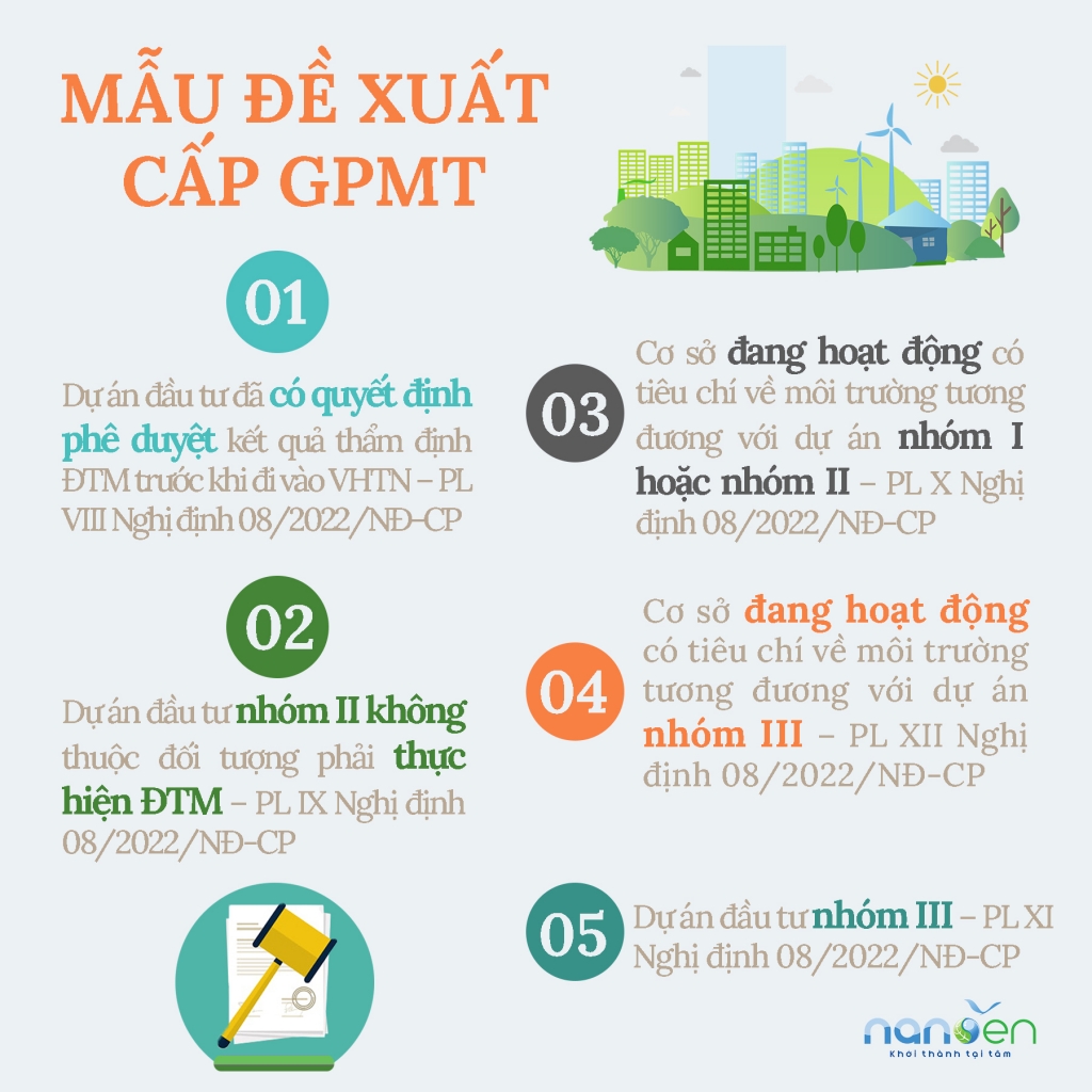 环境许可证，申请环境许可证的文件，环境许可证的内容；