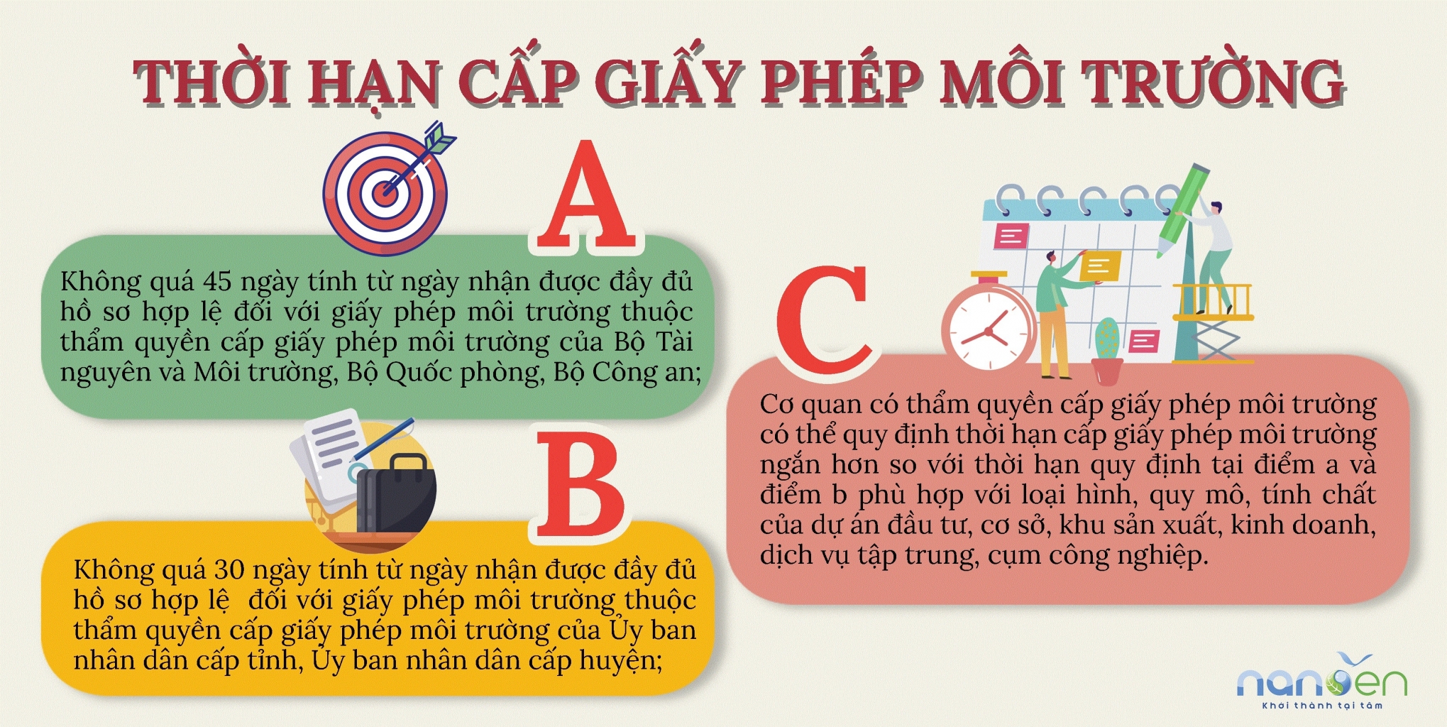 环境许可证的发放期限