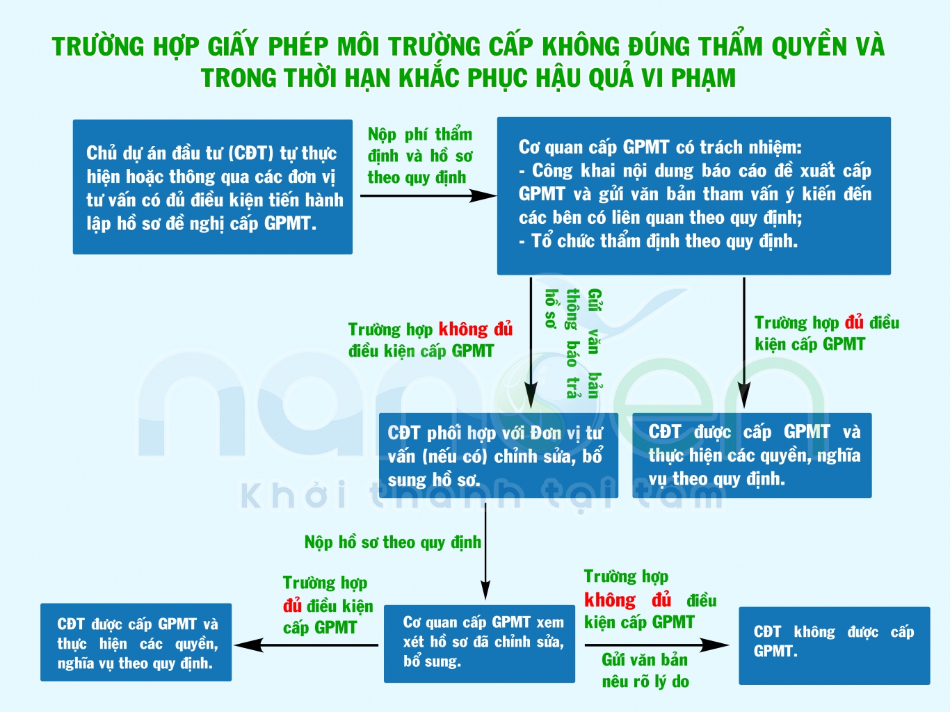 在违法行为的后果整改期限内，GPMT被不当颁发的情况
