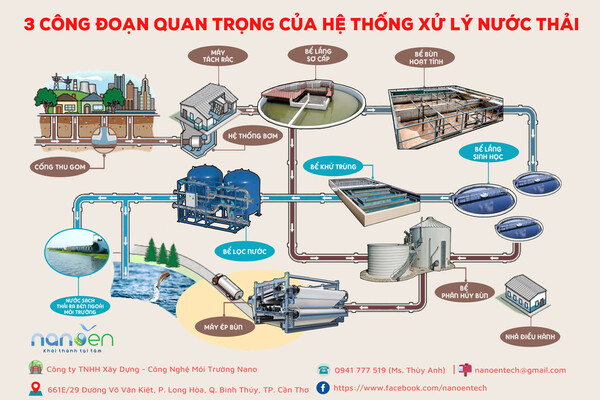 3个重要的污水处理系统步骤